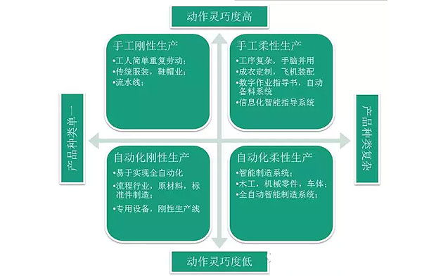 何為工業(yè)自動化、智能化？作概念莫忘初衷：轉(zhuǎn)型升級