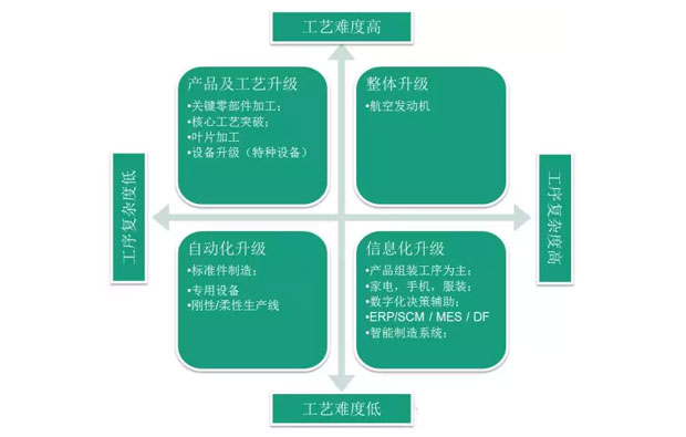 何為工業(yè)自動化、智能化？