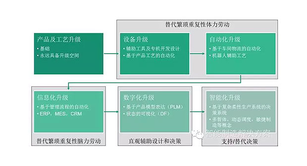 何為工業(yè)自動化、智能化？